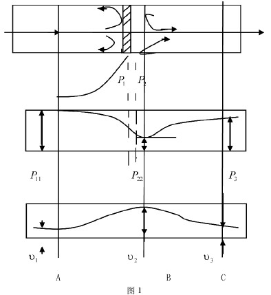 孔板節流式流量計節流原理圖