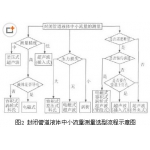 液體流量計如何選擇又有哪些運用